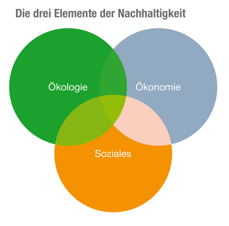 Echte Nachhaltigkeit ist gefragt